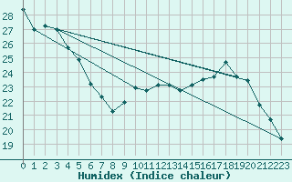 Courbe de l'humidex pour Lannion (22)