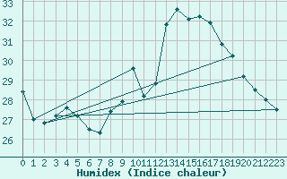 Courbe de l'humidex pour Thorrenc (07)