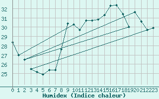 Courbe de l'humidex pour Fuengirola