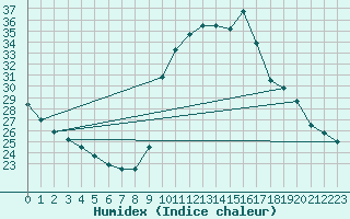 Courbe de l'humidex pour Corsept (44)