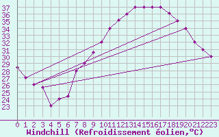 Courbe du refroidissement olien pour Biskra