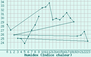 Courbe de l'humidex pour Ble - Binningen (Sw)