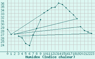 Courbe de l'humidex pour Aix-en-Provence (13)
