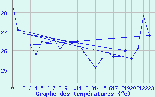 Courbe de tempratures pour Maopoopo Ile Futuna