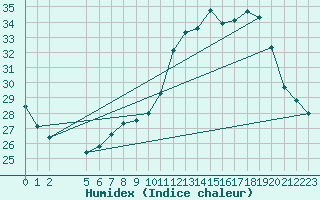 Courbe de l'humidex pour Itirucu