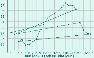 Courbe de l'humidex pour Bordeaux (33)