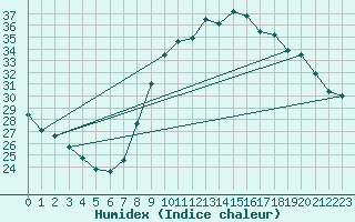 Courbe de l'humidex pour Nmes - Garons (30)