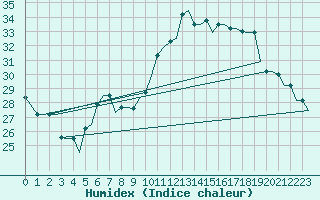 Courbe de l'humidex pour Milano / Malpensa
