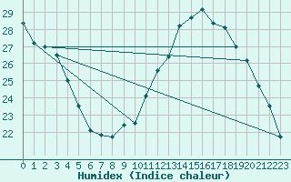 Courbe de l'humidex pour Bourges (18)