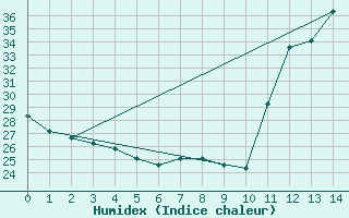 Courbe de l'humidex pour Goias