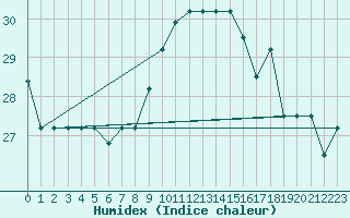 Courbe de l'humidex pour Sal