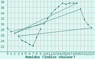 Courbe de l'humidex pour Dole-Tavaux (39)