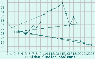 Courbe de l'humidex pour Muehlacker