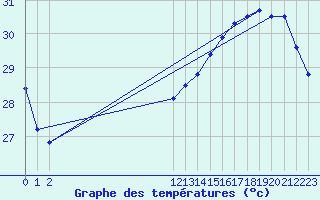 Courbe de tempratures pour Grand Cayman