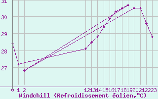 Courbe du refroidissement olien pour Grand Cayman