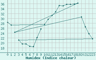 Courbe de l'humidex pour Chambry / Aix-Les-Bains (73)