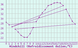 Courbe du refroidissement olien pour Montlimar (26)