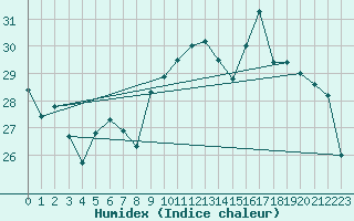 Courbe de l'humidex pour Les Pennes-Mirabeau (13)
