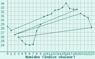 Courbe de l'humidex pour Toulon (83)