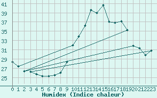 Courbe de l'humidex pour Preonzo (Sw)