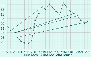 Courbe de l'humidex pour Agde (34)