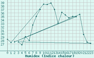Courbe de l'humidex pour Capo Bellavista