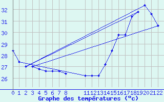 Courbe de tempratures pour Tampico, Tamps