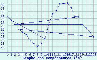 Courbe de tempratures pour Bouligny (55)