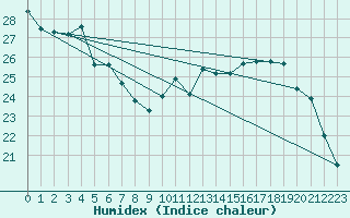 Courbe de l'humidex pour Souprosse (40)