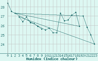 Courbe de l'humidex pour Biarritz (64)