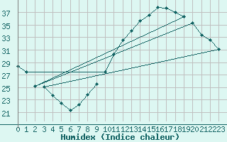 Courbe de l'humidex pour Mions (69)