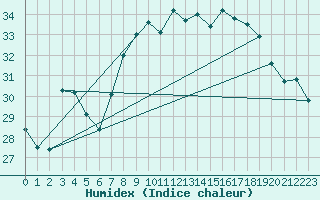Courbe de l'humidex pour Agde (34)