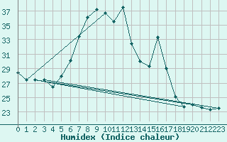 Courbe de l'humidex pour St. Radegund