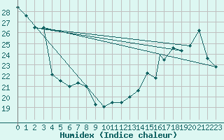 Courbe de l'humidex pour Columbus, Port Columbus International Airport