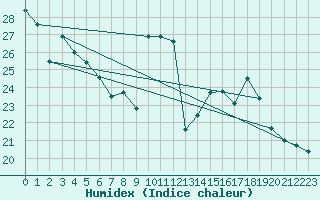 Courbe de l'humidex pour Fisterra