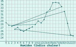 Courbe de l'humidex pour Villarzel (Sw)