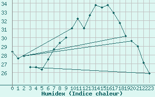 Courbe de l'humidex pour Vevey