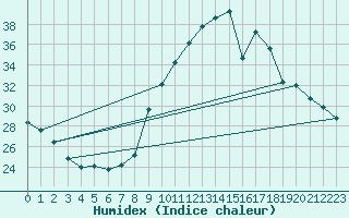 Courbe de l'humidex pour Dolembreux (Be)