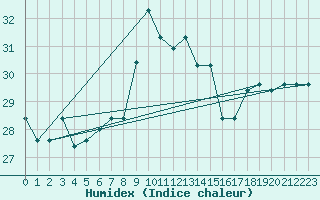 Courbe de l'humidex pour Fort-Dauphin