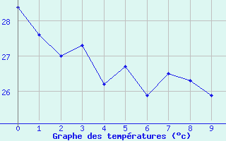 Courbe de tempratures pour Coari