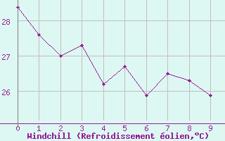 Courbe du refroidissement olien pour Coari