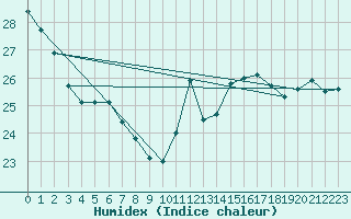 Courbe de l'humidex pour Greifswalder Oie