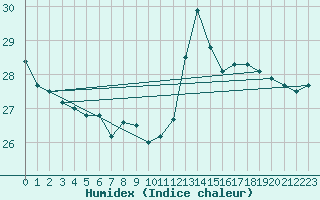 Courbe de l'humidex pour Biarritz (64)