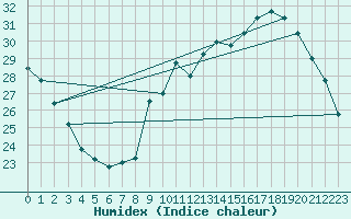 Courbe de l'humidex pour Mirepoix (09)