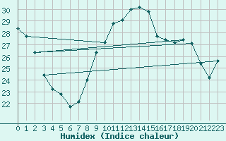 Courbe de l'humidex pour Saunay (37)