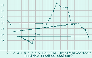 Courbe de l'humidex pour Fameck (57)