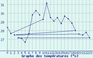 Courbe de tempratures pour Cartagena