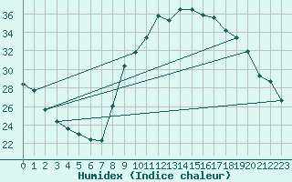 Courbe de l'humidex pour Grasque (13)