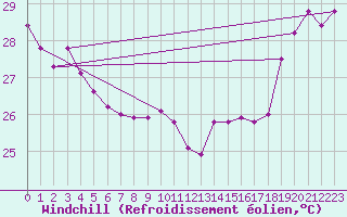 Courbe du refroidissement olien pour Maopoopo Ile Futuna