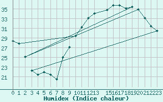 Courbe de l'humidex pour Ble / Mulhouse (68)